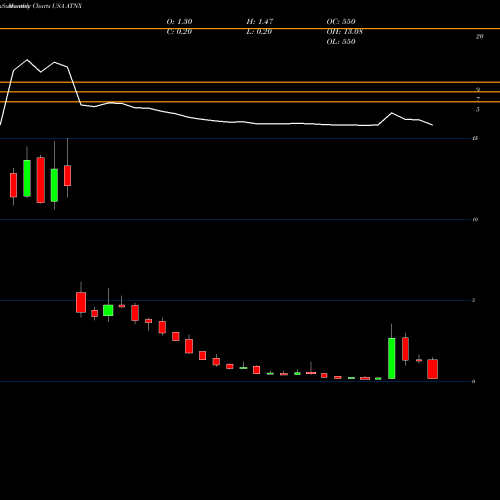 Monthly charts share ATNX Athenex, Inc. USA Stock exchange 