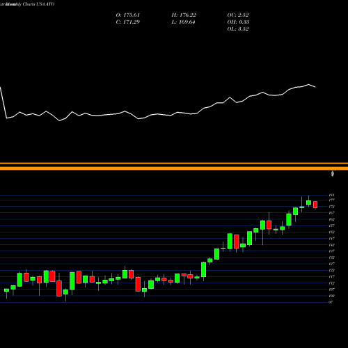 Monthly charts share ATO Atmos Energy Corporation USA Stock exchange 