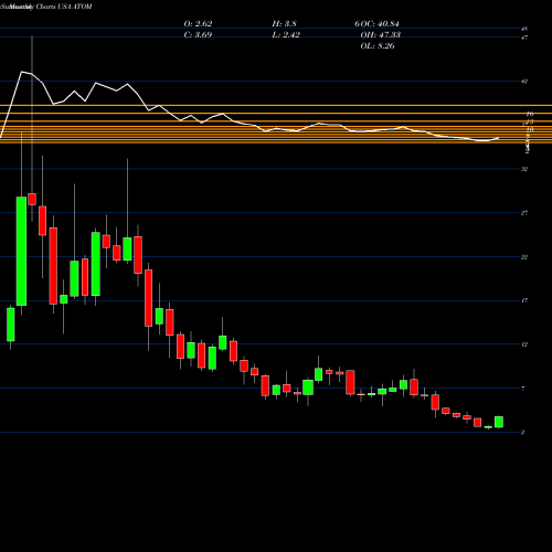 Monthly charts share ATOM Atomera Incorporated USA Stock exchange 