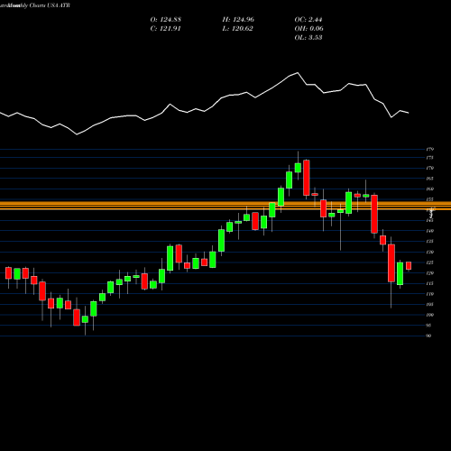 Monthly charts share ATR AptarGroup, Inc. USA Stock exchange 