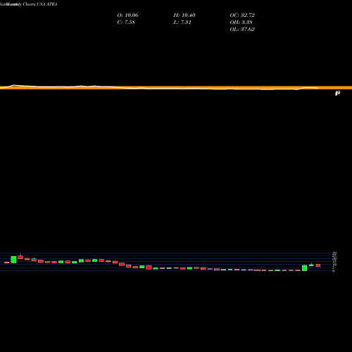 Monthly charts share ATRA Atara Biotherapeutics, Inc. USA Stock exchange 