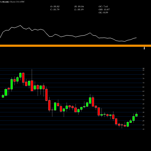 Monthly charts share ATRC AtriCure, Inc. USA Stock exchange 