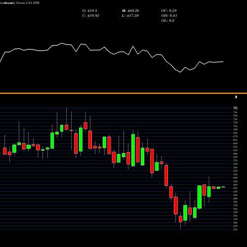 Monthly charts share ATRI Atrion Corporation USA Stock exchange 