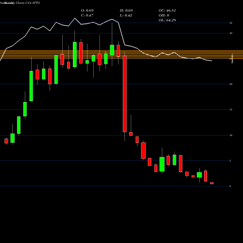 Monthly charts share ATTO Atento S.A. USA Stock exchange 