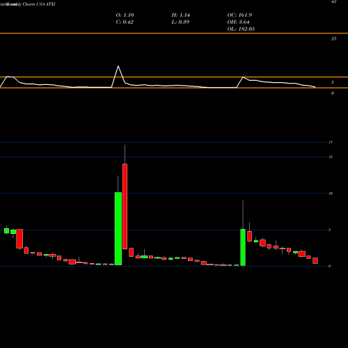 Monthly charts share ATXI Avenue Therapeutics, Inc. USA Stock exchange 