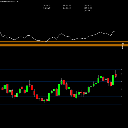 Monthly charts share AU AngloGold Ashanti Limited USA Stock exchange 