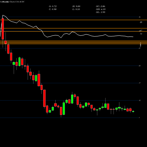 Monthly charts share AUDC AudioCodes Ltd. USA Stock exchange 