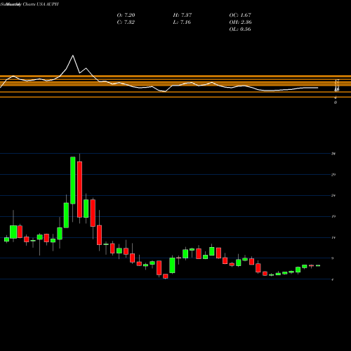 Monthly charts share AUPH Aurinia Pharmaceuticals Inc USA Stock exchange 