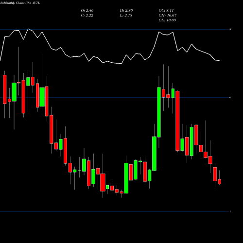 Monthly charts share AUTL Autolus Therapeutics Plc USA Stock exchange 