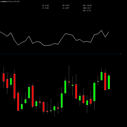 Monthly charts share AUY Yamana Gold Inc. USA Stock exchange 