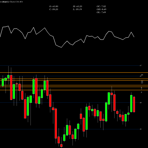 Monthly charts share AVA Avista Corporation USA Stock exchange 