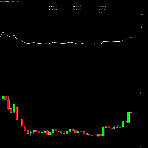 Monthly charts share AVAL Grupo Aval Acciones Y Valores S.A. USA Stock exchange 