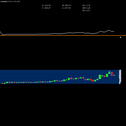 Monthly charts share AVAV AeroVironment, Inc. USA Stock exchange 