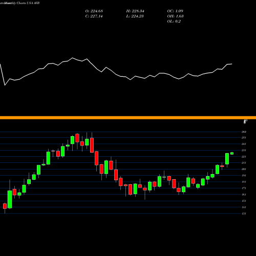 Monthly charts share AVB AvalonBay Communities, Inc. USA Stock exchange 