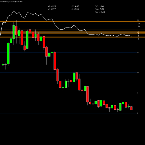 Monthly charts share AVD American Vanguard Corporation USA Stock exchange 