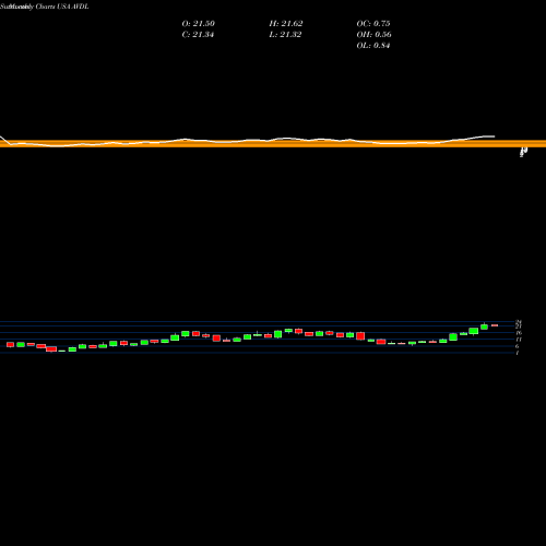 Monthly charts share AVDL Avadel Pharmaceuticals Plc USA Stock exchange 