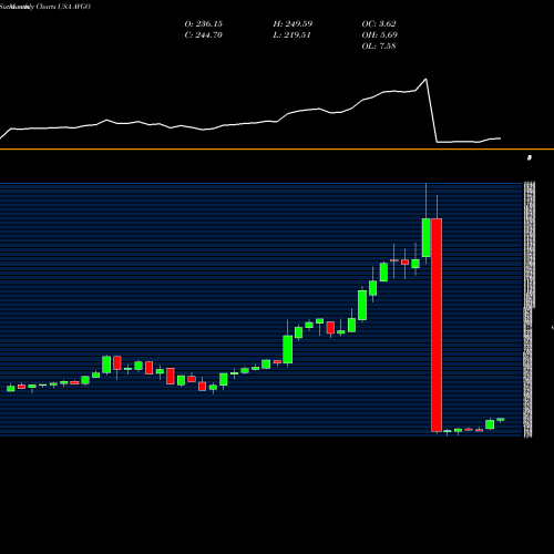 Monthly charts share AVGO Broadcom Inc. USA Stock exchange 