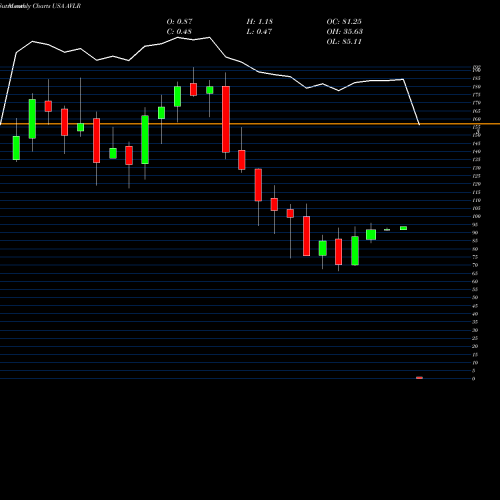 Monthly charts share AVLR Avalara, Inc. USA Stock exchange 