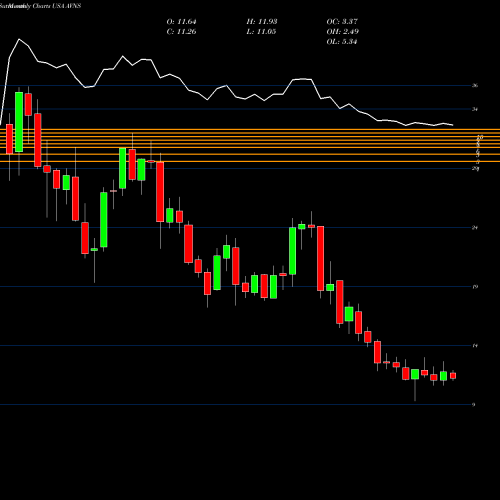 Monthly charts share AVNS Avanos Medical, Inc. USA Stock exchange 