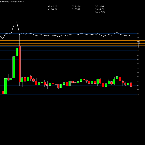 Monthly charts share AVNW Aviat Networks, Inc. USA Stock exchange 