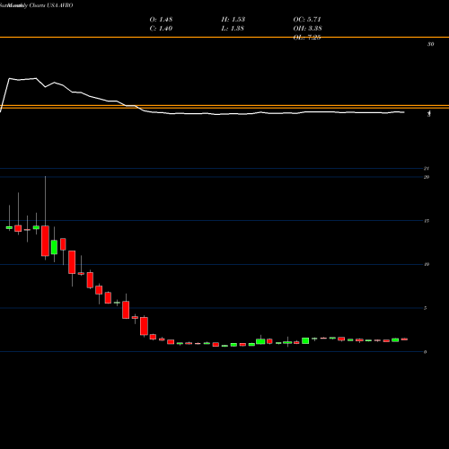 Monthly charts share AVRO AVROBIO, Inc. USA Stock exchange 
