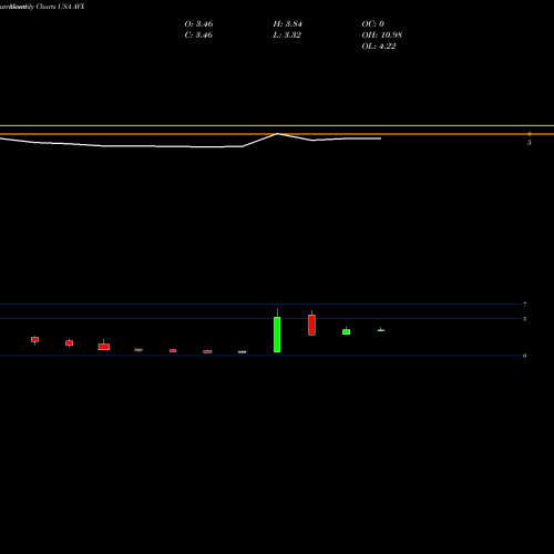 Monthly charts share AVX AVX Corporation USA Stock exchange 