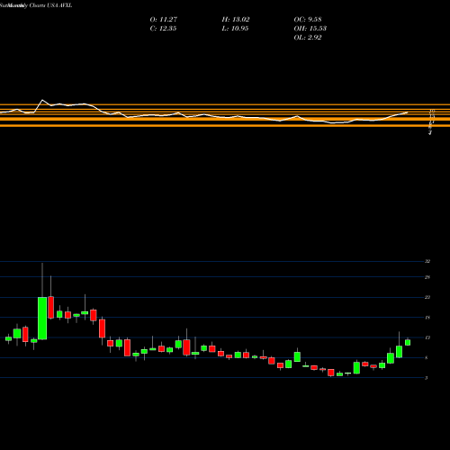 Monthly charts share AVXL Anavex Life Sciences Corp. USA Stock exchange 