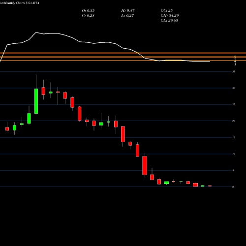 Monthly charts share AVYA Avaya Holdings Corp. USA Stock exchange 