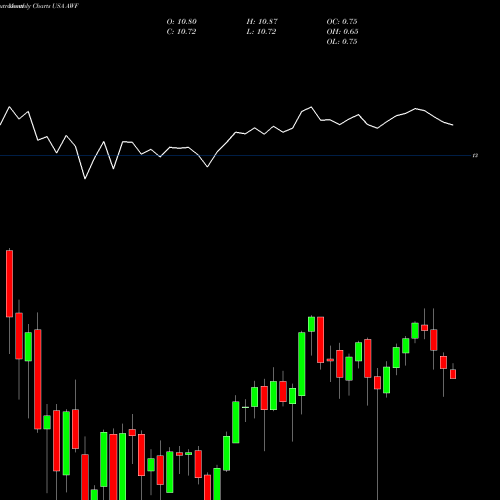 Monthly charts share AWF Alliance World Dollar Government Fund II USA Stock exchange 