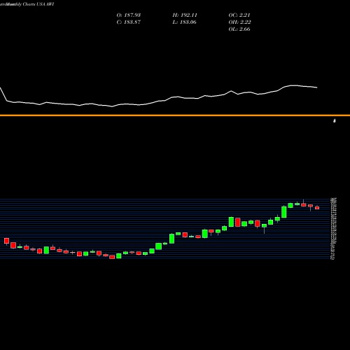Monthly charts share AWI Armstrong World Industries Inc USA Stock exchange 