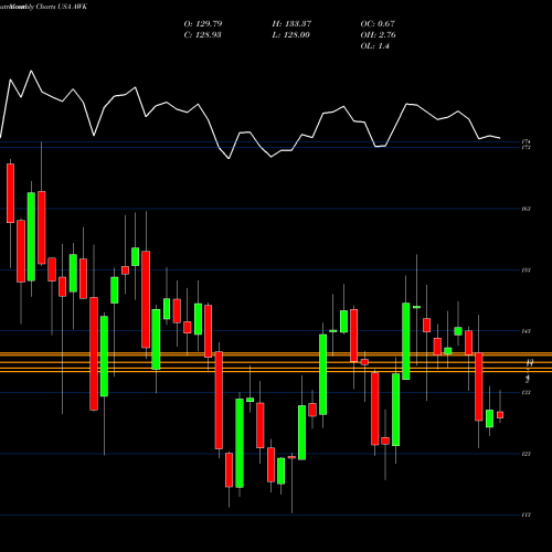 Monthly charts share AWK American Water Works USA Stock exchange 
