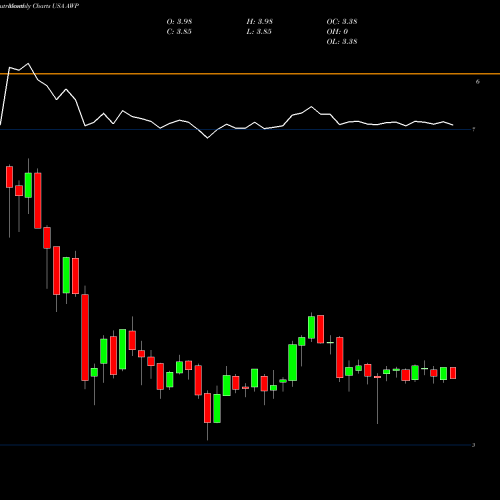 Monthly charts share AWP Aberdeen Global Premier Properties Fund USA Stock exchange 