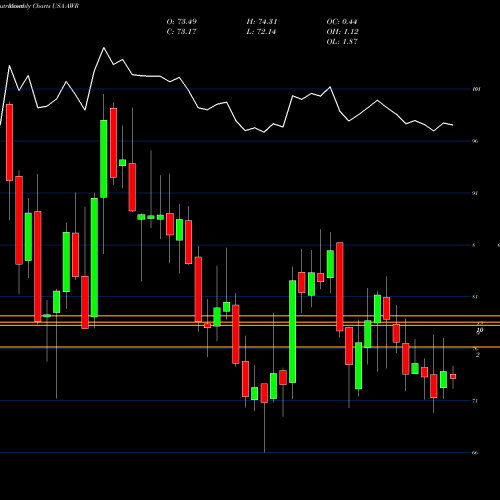 Monthly charts share AWR American States Water Company USA Stock exchange 