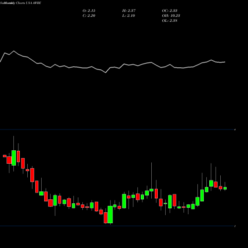 Monthly charts share AWRE Aware, Inc. USA Stock exchange 