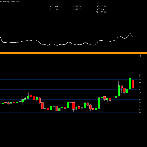 Monthly charts share AX Axos Financial, Inc. USA Stock exchange 