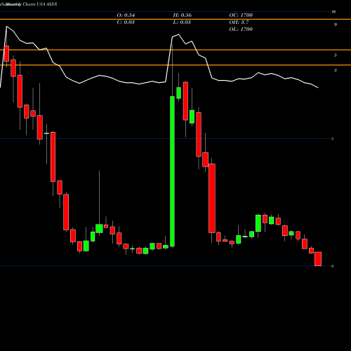 Monthly charts share AXDX Accelerate Diagnostics, Inc. USA Stock exchange 