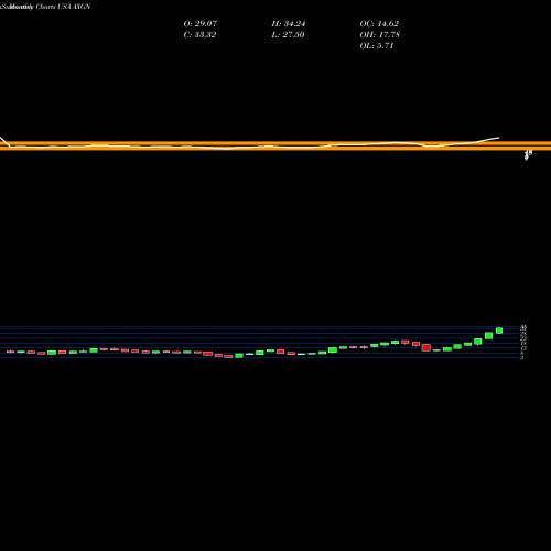 Monthly charts share AXGN AxoGen, Inc. USA Stock exchange 