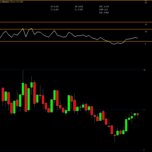 Monthly charts share AXL American Axle & Manufacturing Holdings, Inc. USA Stock exchange 