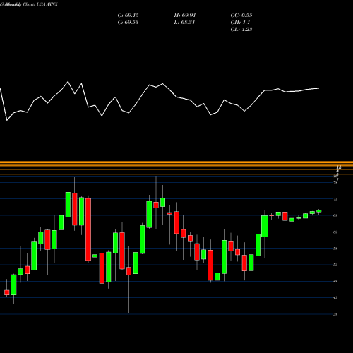 Monthly charts share AXNX Axonics Modulation Technologies, Inc. USA Stock exchange 