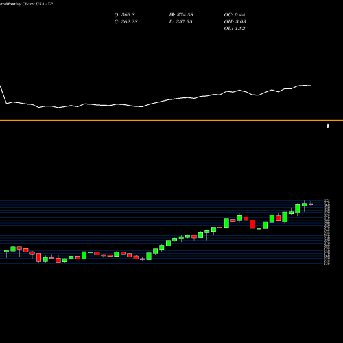 Monthly charts share AXP American Express Company USA Stock exchange 