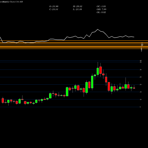 Monthly charts share AXR AMREP Corporation USA Stock exchange 