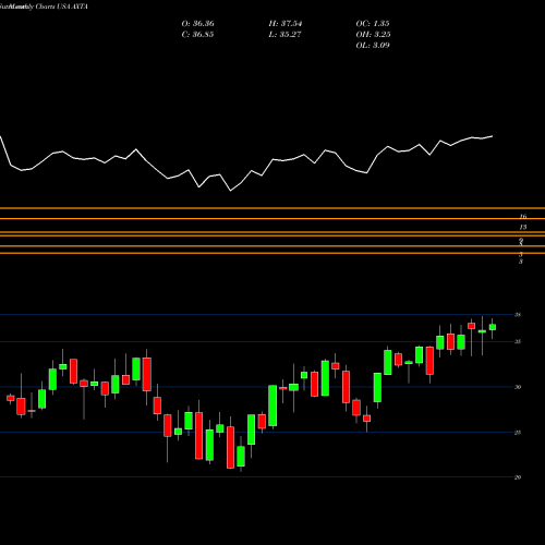 Monthly charts share AXTA Axalta Coating Systems Ltd. USA Stock exchange 