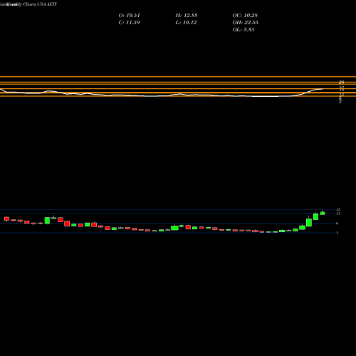 Monthly charts share AXTI AXT Inc USA Stock exchange 