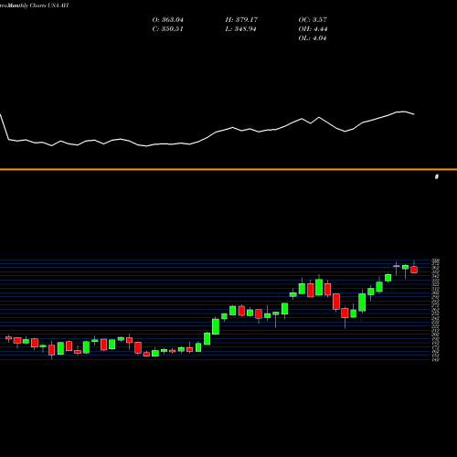 Monthly charts share AYI Acuity Brands, Inc.  USA Stock exchange 