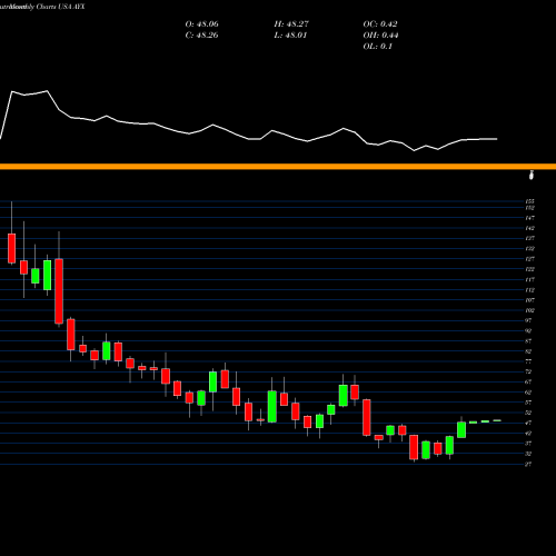 Monthly charts share AYX Alteryx, Inc. USA Stock exchange 
