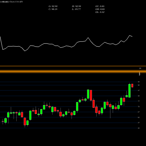 Monthly charts share AZN Astrazeneca PLC USA Stock exchange 