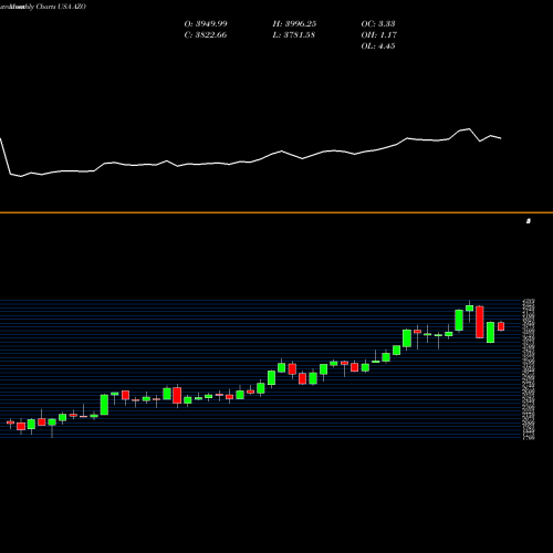 Monthly charts share AZO AutoZone, Inc. USA Stock exchange 