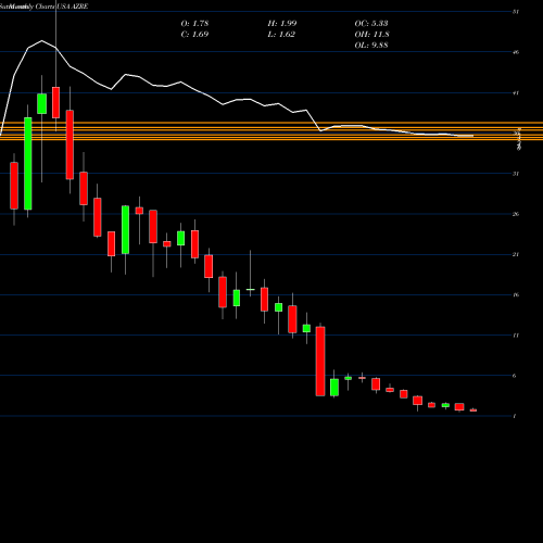 Monthly charts share AZRE Azure Power Global Limited USA Stock exchange 