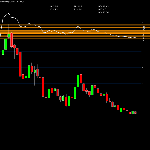 Monthly charts share AZUL Azul S.A. USA Stock exchange 