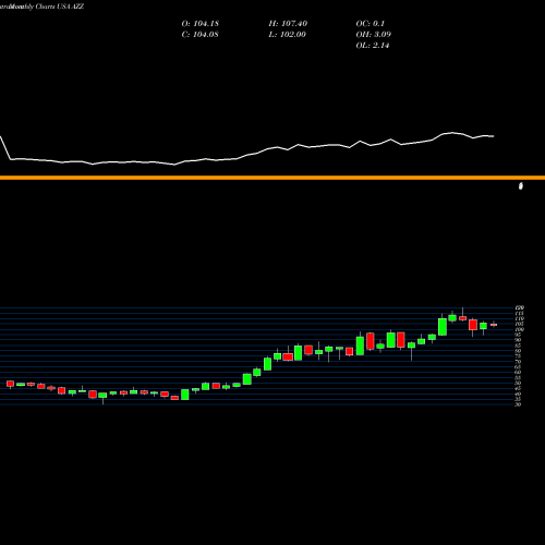 Monthly charts share AZZ AZZ Inc. USA Stock exchange 